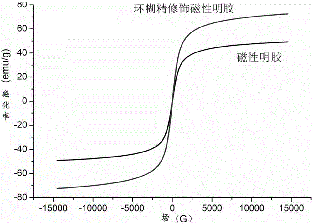 Cyclodextrin modified magnetic gelatin for efficient adsorption of moxidectin and preparation method of cyclodextrin modified magnetic gelatin