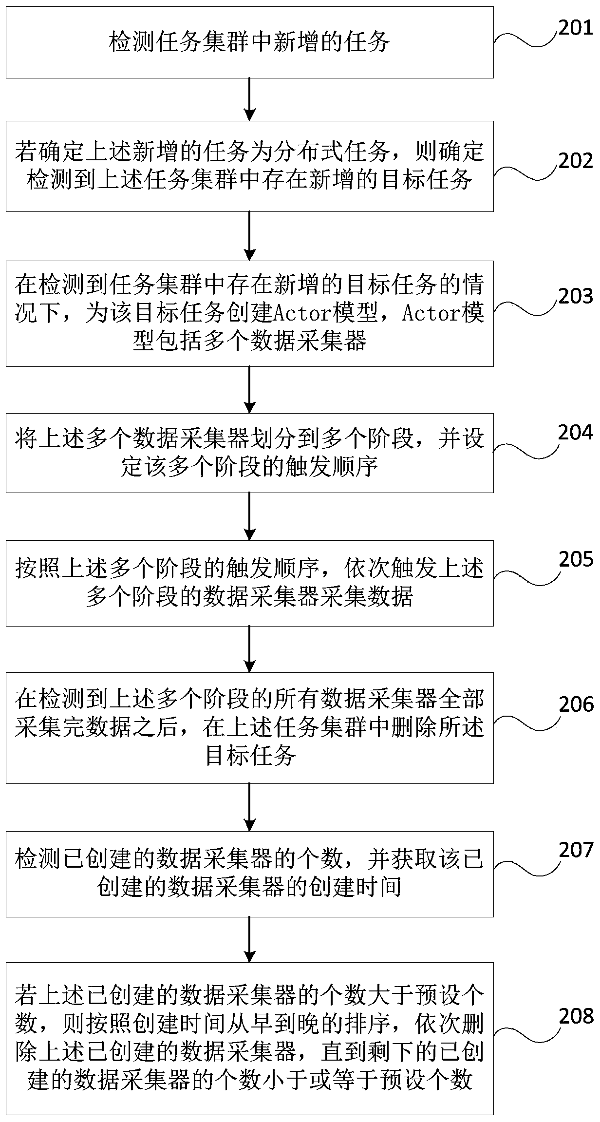 Data acquisition method and device based on Actor model and storage medium