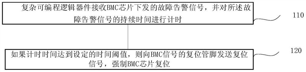 BMC hanging self-recovery method and system, terminal and storage medium