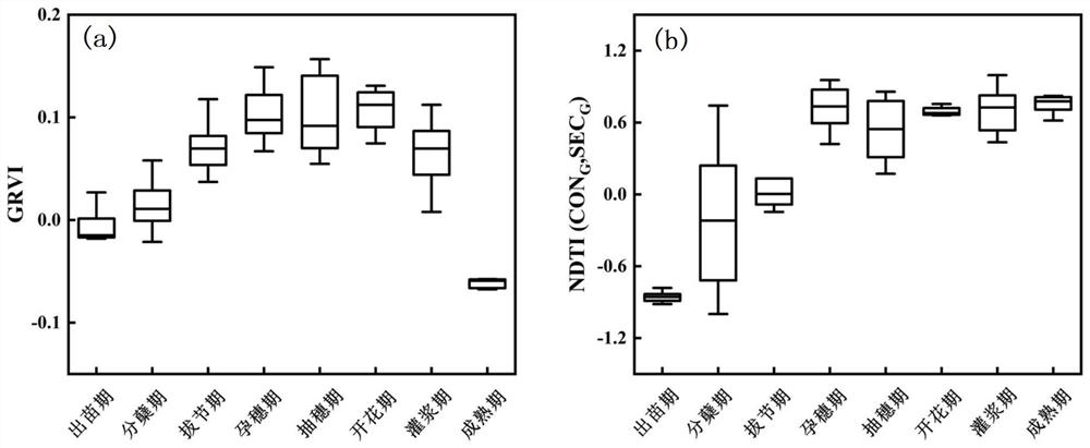 Wheat phenological period real-time classification method based on unmanned aerial vehicle RGB image