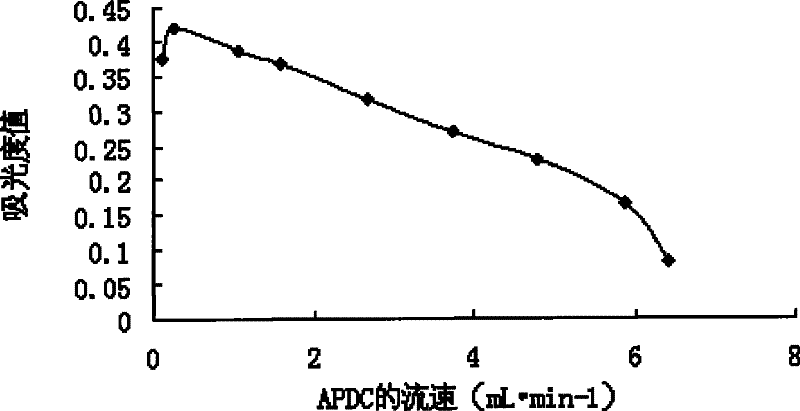 Flow injection unequal flow complexation detection method