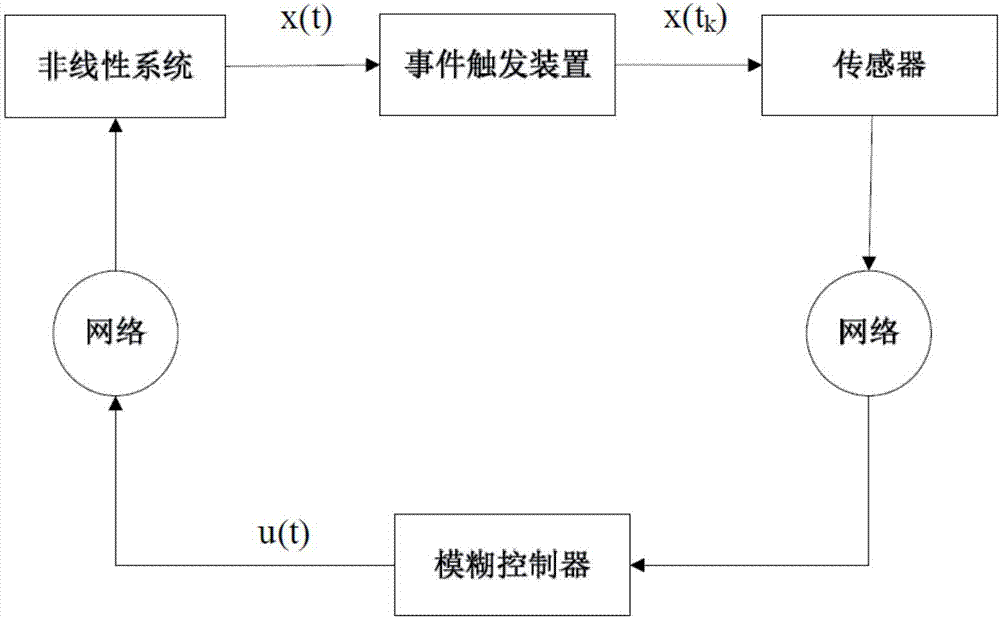 Nonlinear truck trailer system fuzzy control method based on event trigger mechanism