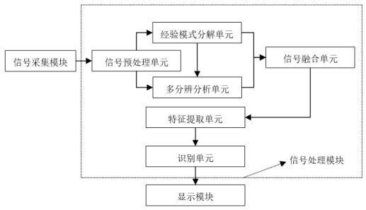 Electroencephalogram signal abnormity monitoring system and method