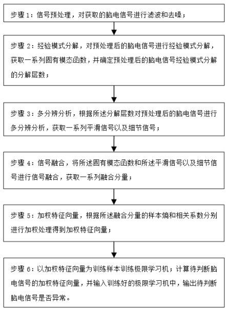 Electroencephalogram signal abnormity monitoring system and method