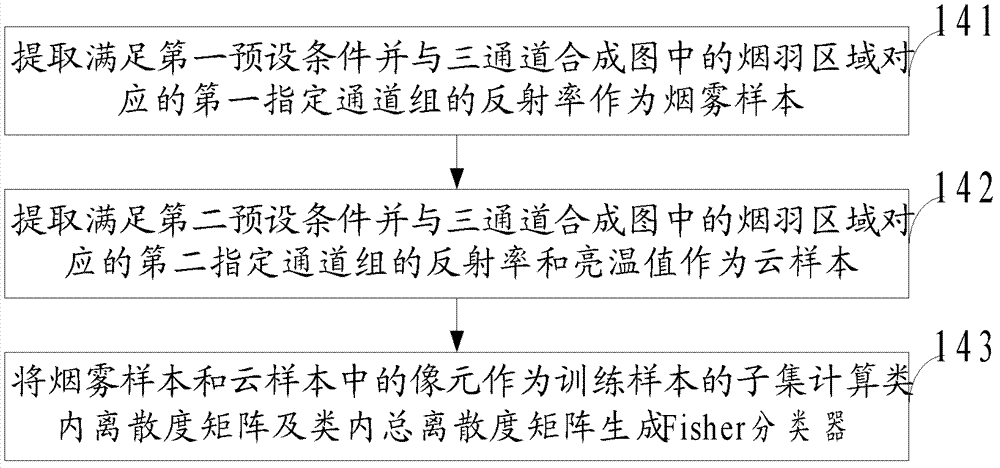 Method and system for monitoring smoke of forest fire