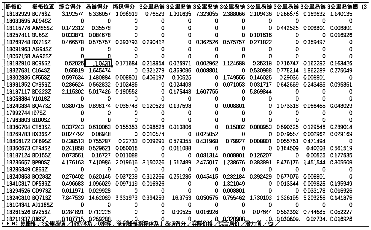 Grid land hot area display method