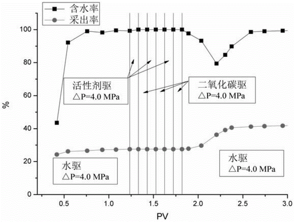 Method for oil displacement using carbon dioxide and foam