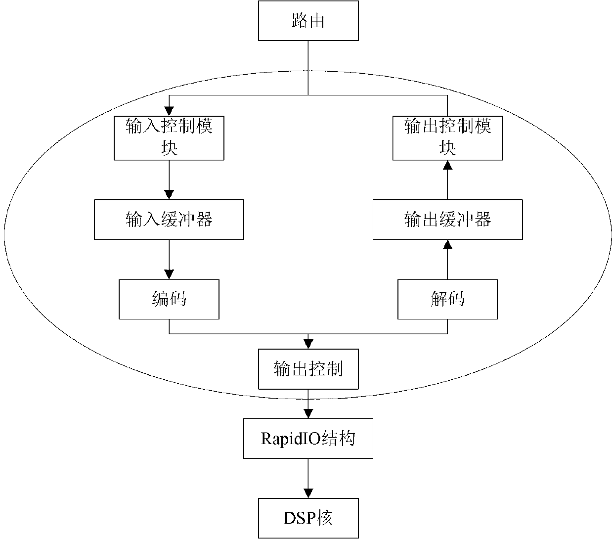 Interconnection method among cores of multi-core processor