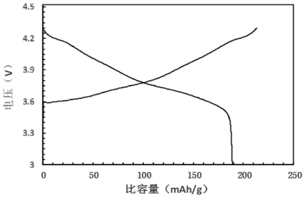 Positive electrode material as well as preparation method and application thereof