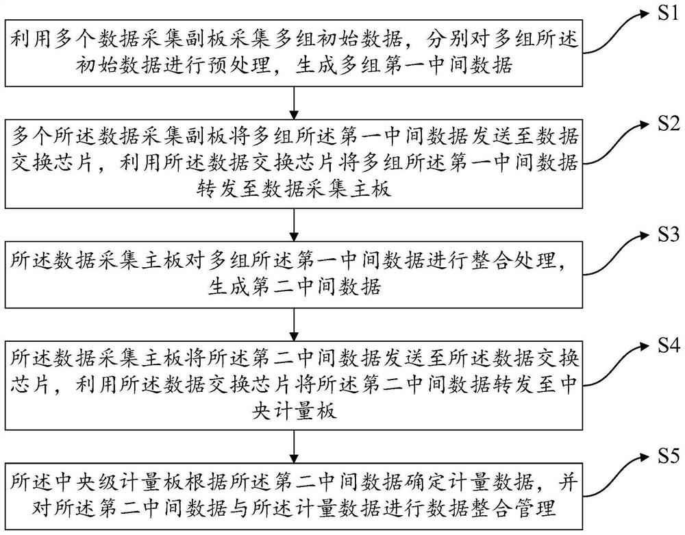 Centralized metering data acquisition method and device and electronic equipment