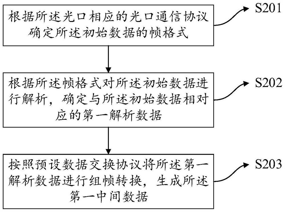 Centralized metering data acquisition method and device and electronic equipment