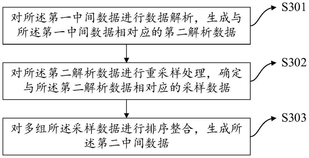 Centralized metering data acquisition method and device and electronic equipment