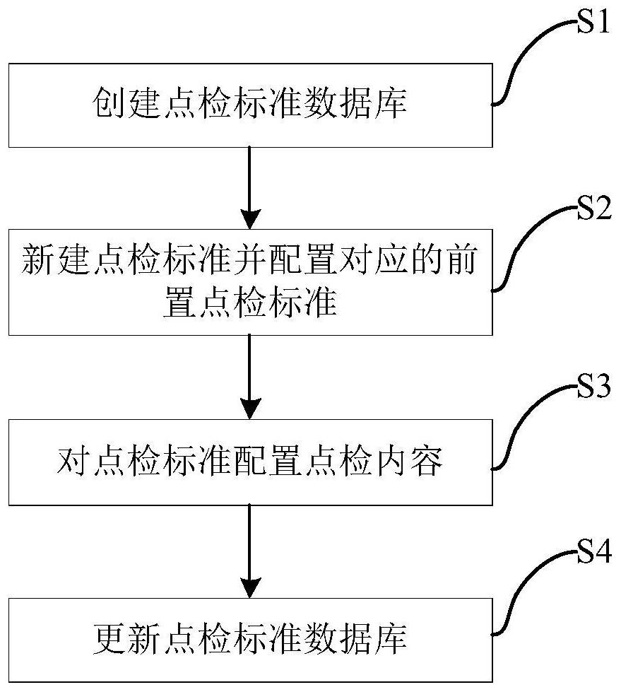 Point inspection standard configuration method based on front point inspection and equipment point inspection system