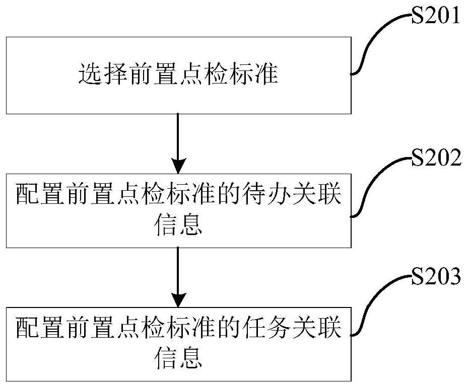 Point inspection standard configuration method based on front point inspection and equipment point inspection system