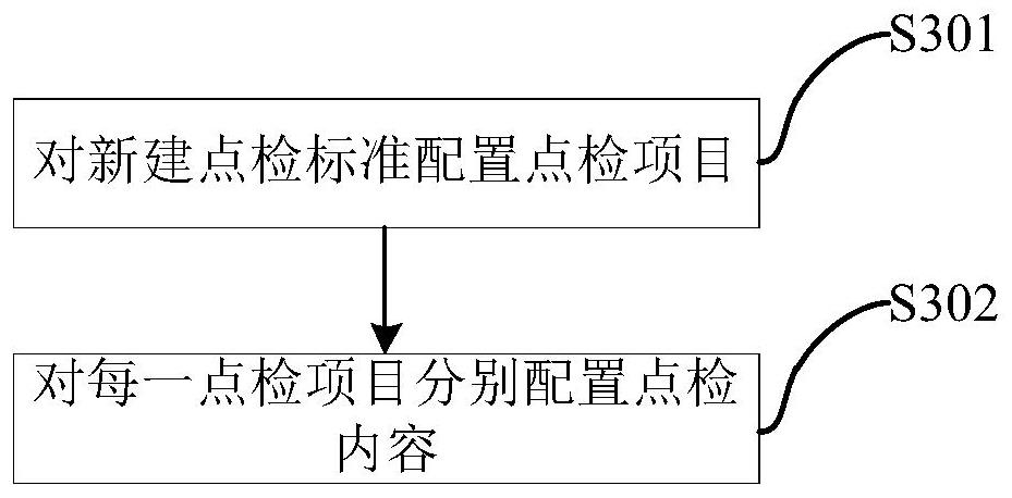 Point inspection standard configuration method based on front point inspection and equipment point inspection system