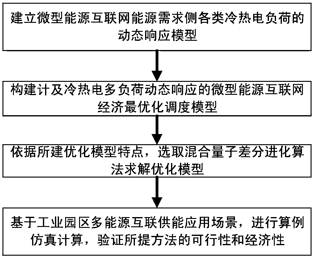 Energy internet economy dispatching method of metering and heating and power multi-loading dynamic response