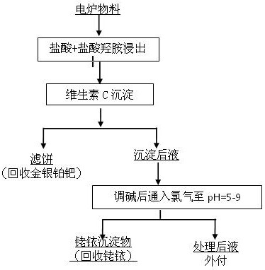 Method for enriching precious metal in electric furnace material