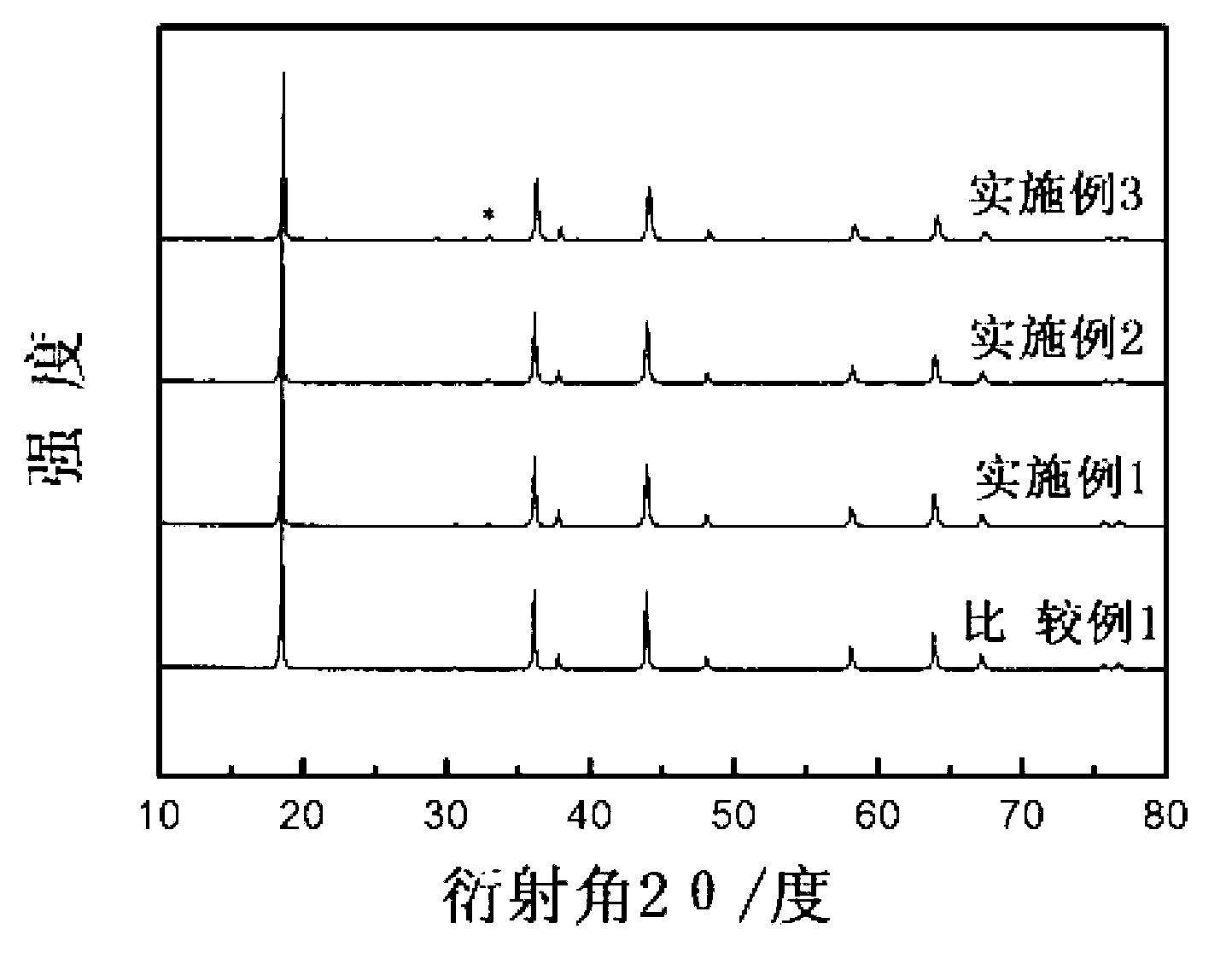 AZO-coated lithium manganate cathode material for secondary lithium battery and preparation method of same