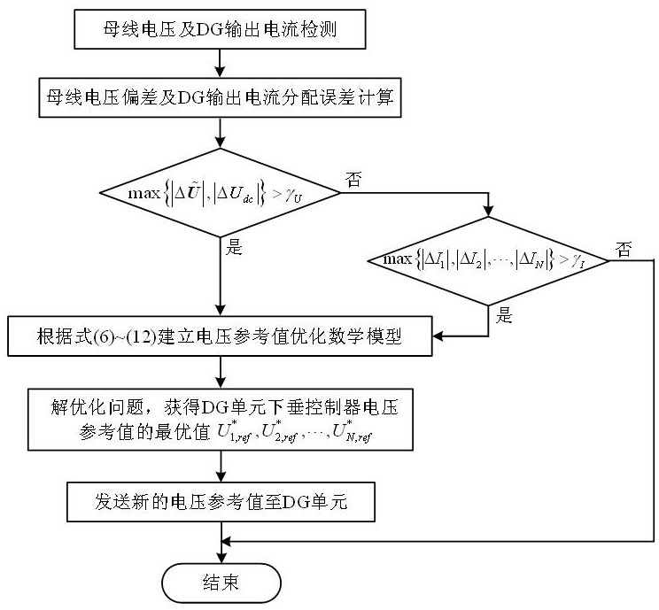 DC micro-grid secondary voltage regulation method based on optimization control