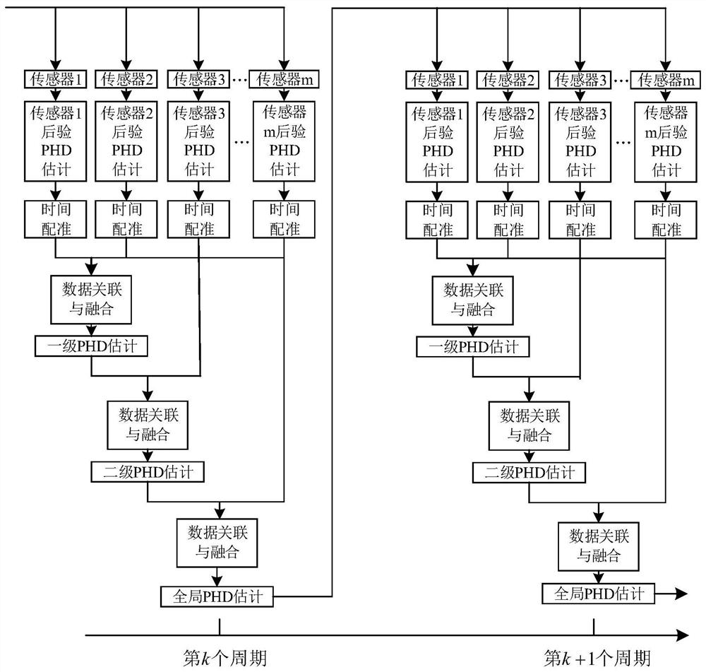 An asynchronous multi-sensor fusion multi-target tracking method based on phd filtering