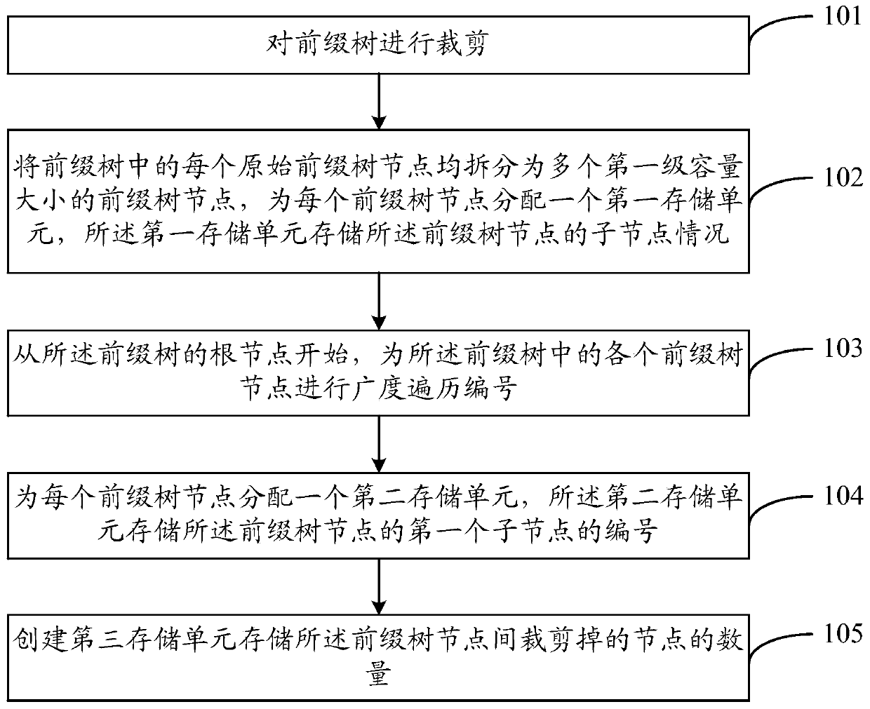 Prefix tree storage method and device, storage medium and computer equipment