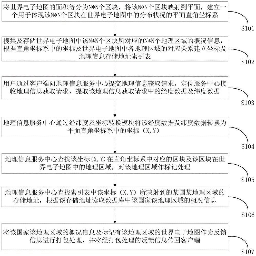 Geographic information acquisition method and geographic information acquisition system