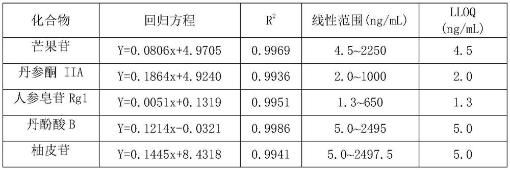 A method for simultaneous quantitative detection of main components of Shuangshen Pingfei Granules in plasma