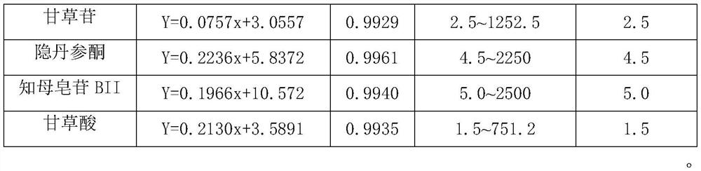 A method for simultaneous quantitative detection of main components of Shuangshen Pingfei Granules in plasma