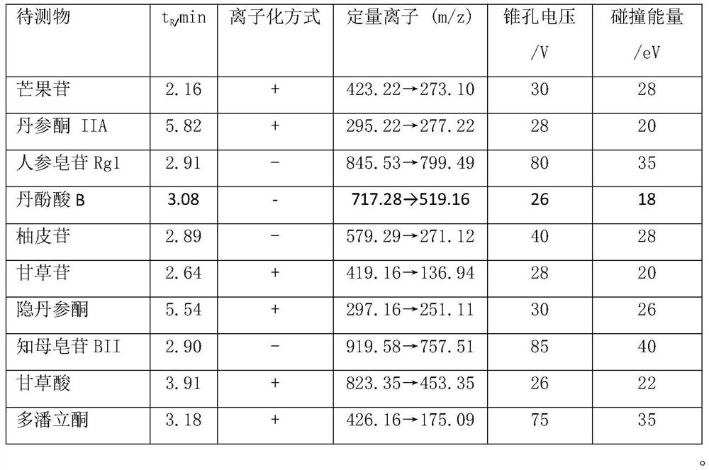 A method for simultaneous quantitative detection of main components of Shuangshen Pingfei Granules in plasma