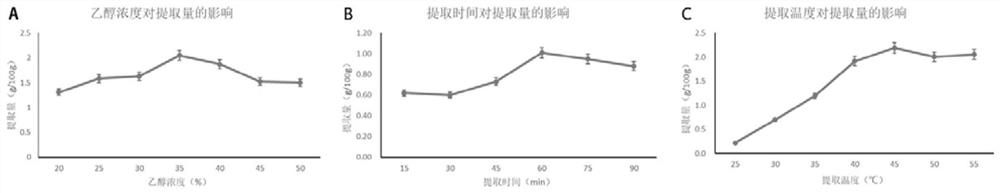 Preparation method of celery seed extract