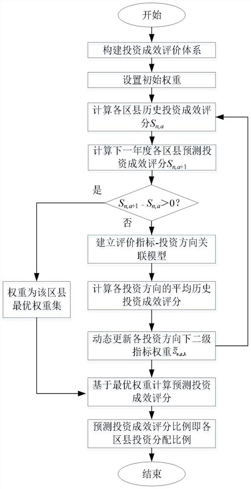 Power distribution network differential investment decision-making method based on dynamic weight