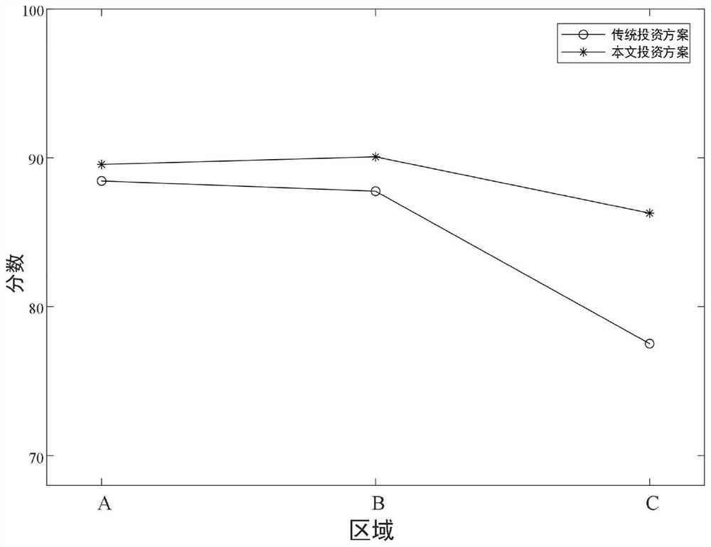 Power distribution network differential investment decision-making method based on dynamic weight