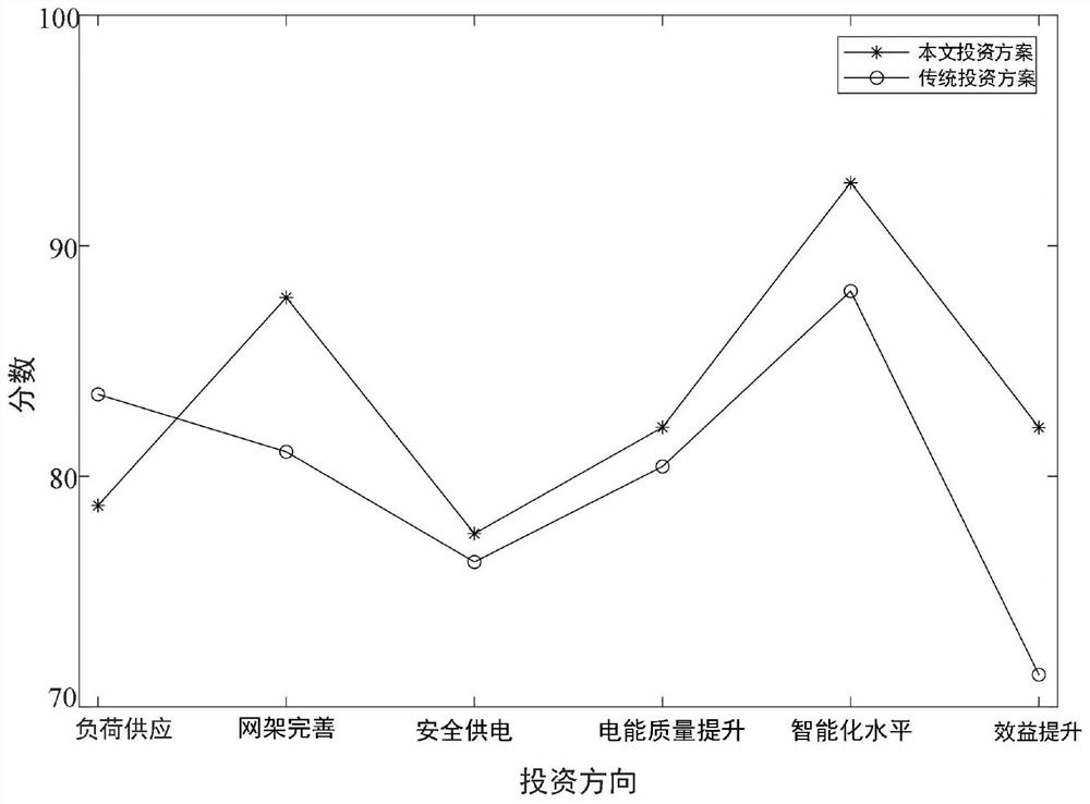 Power distribution network differential investment decision-making method based on dynamic weight