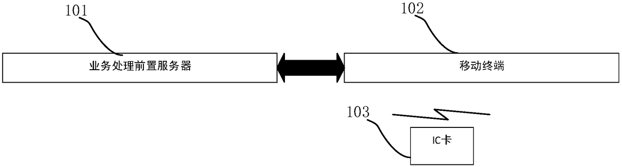 Secure card communication method based on credible environment, and mobile terminal