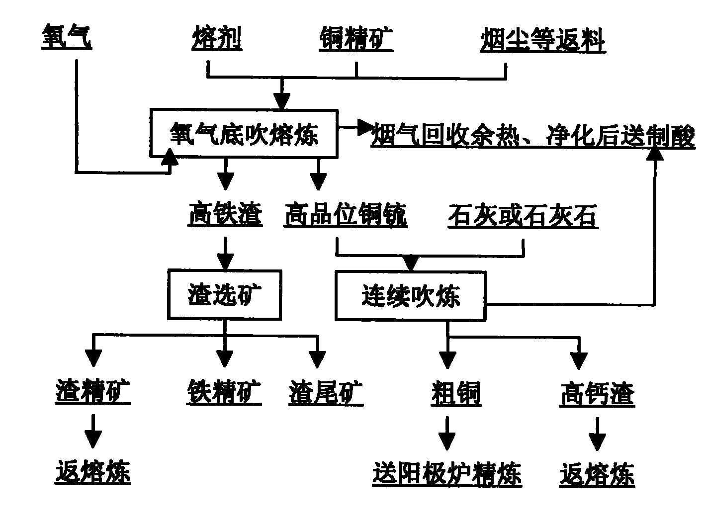 Technique for continuously smelting copper by employing oxygen bottom converter and device thereof