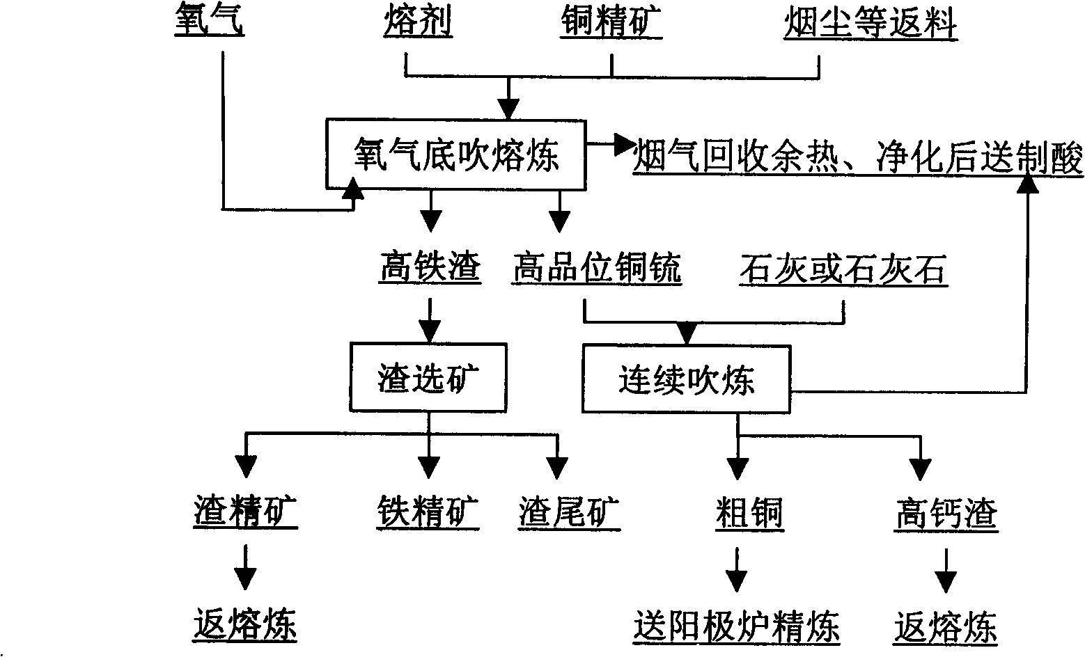 Technique for continuously smelting copper by employing oxygen bottom converter and device thereof