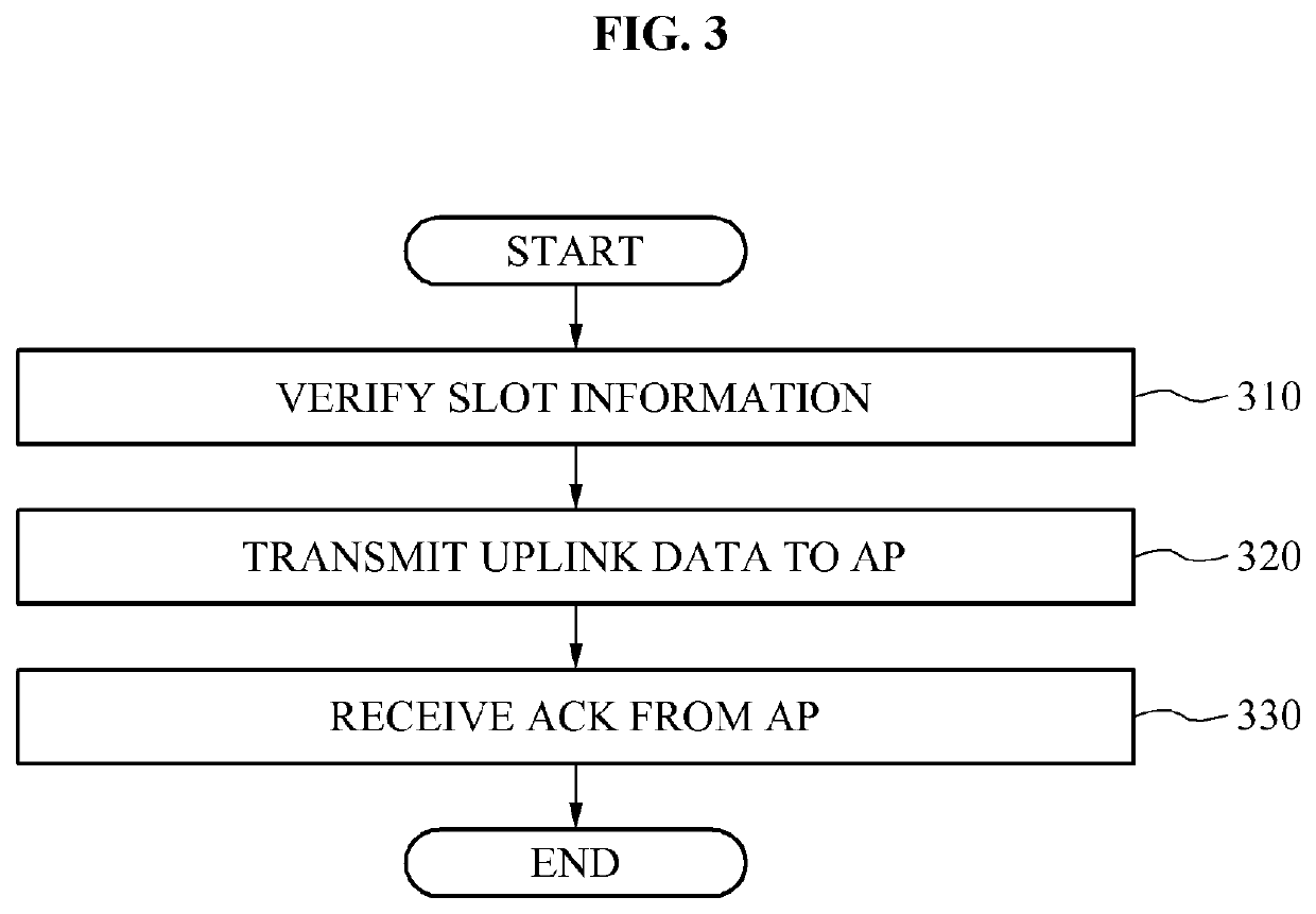 Method and apparatus for allocating flexible transmission slot in wireless LAN system