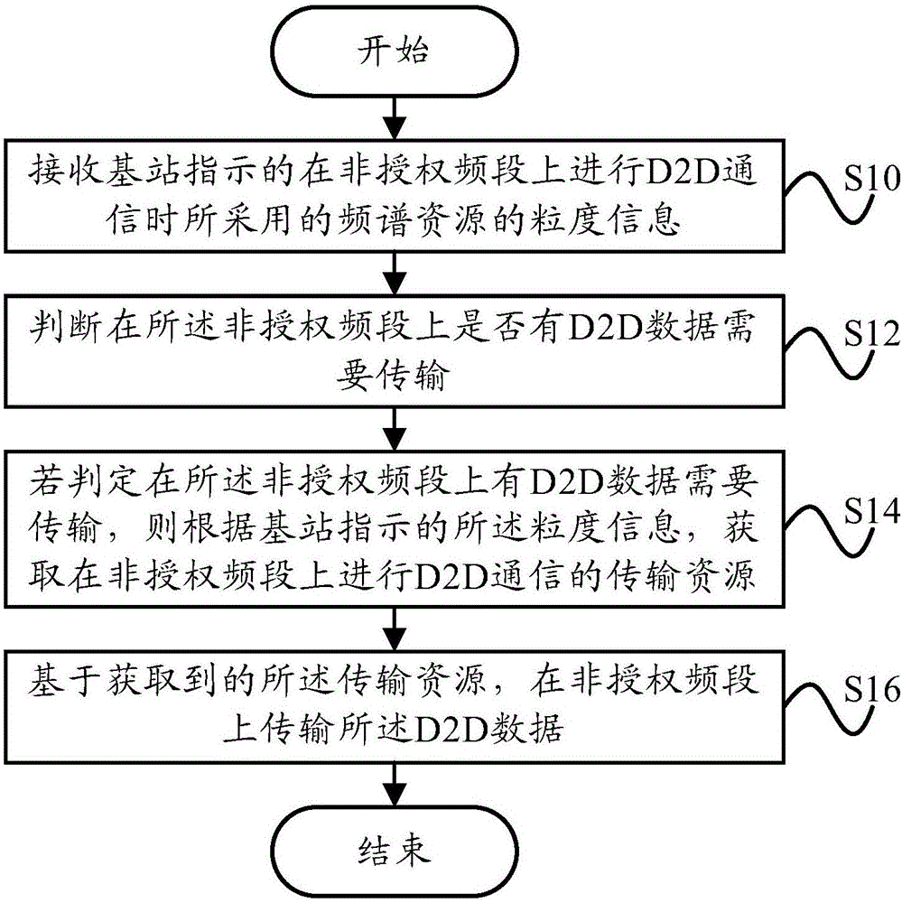 D2D communication method and device on unauthorized frequency band, terminal and base station