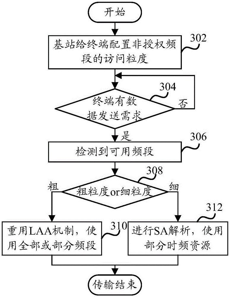 D2D communication method and device on unauthorized frequency band, terminal and base station