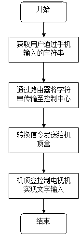 Cloud media television character input method and system based on mobile terminal