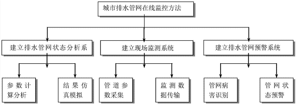 On-line detection method of urban drainage pipe network