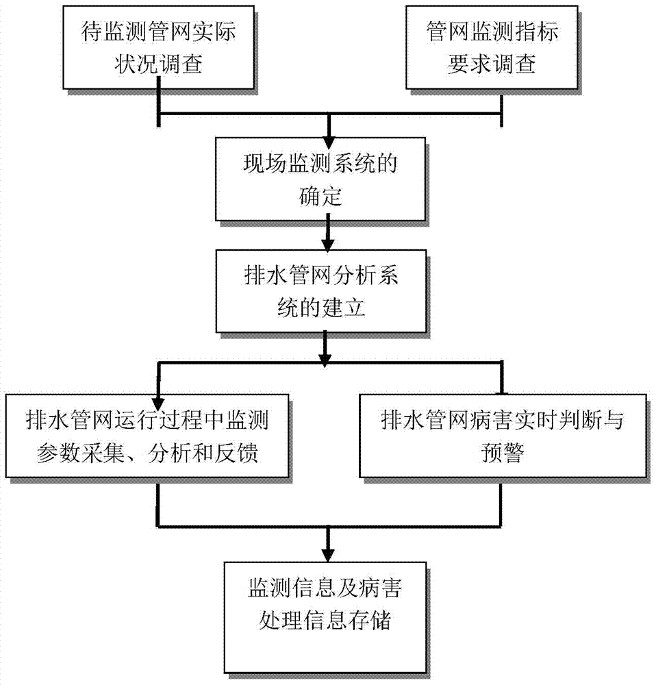 On-line detection method of urban drainage pipe network