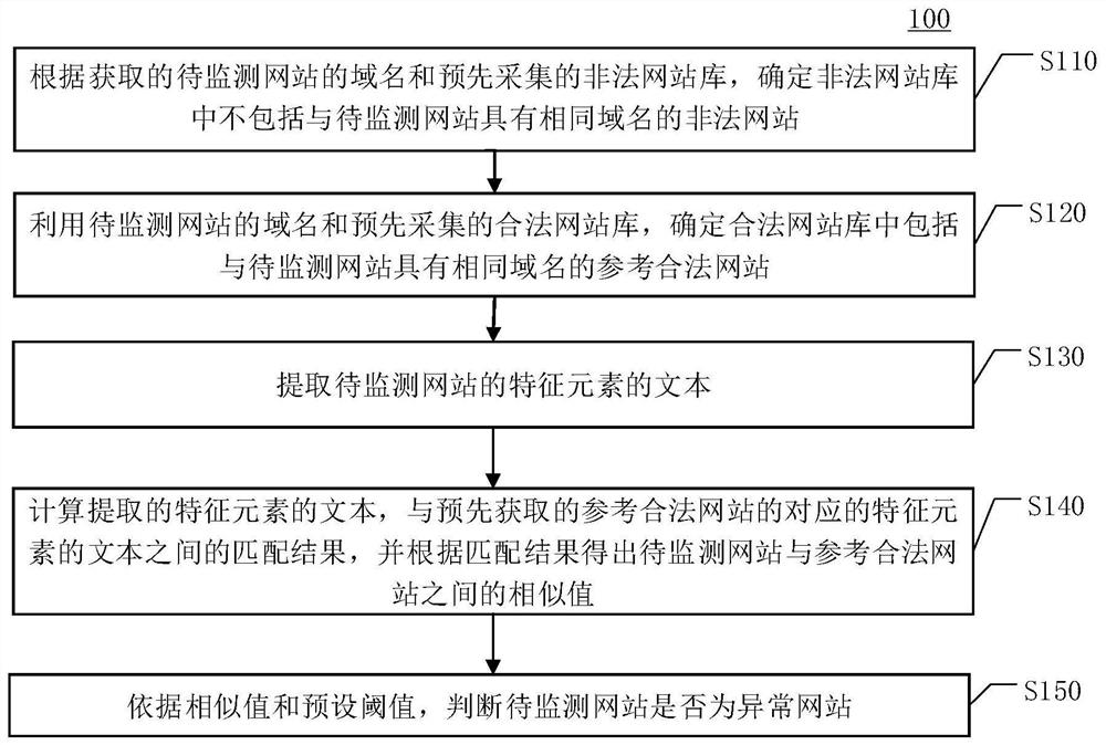 Method, device, equipment and computer storage medium for monitoring abnormal websites