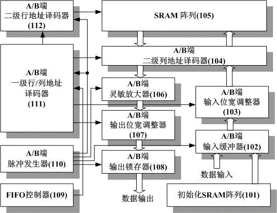 A fpga embedded independent dual-port bram IP hard core