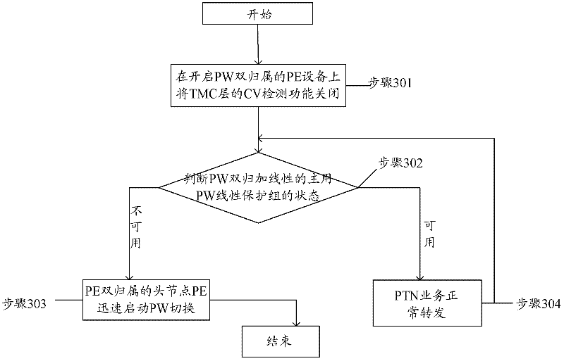 Method and device for implementing pseudowire protection switching