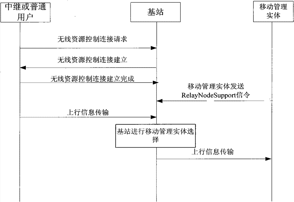 Selection method of mobile management entity in relay system