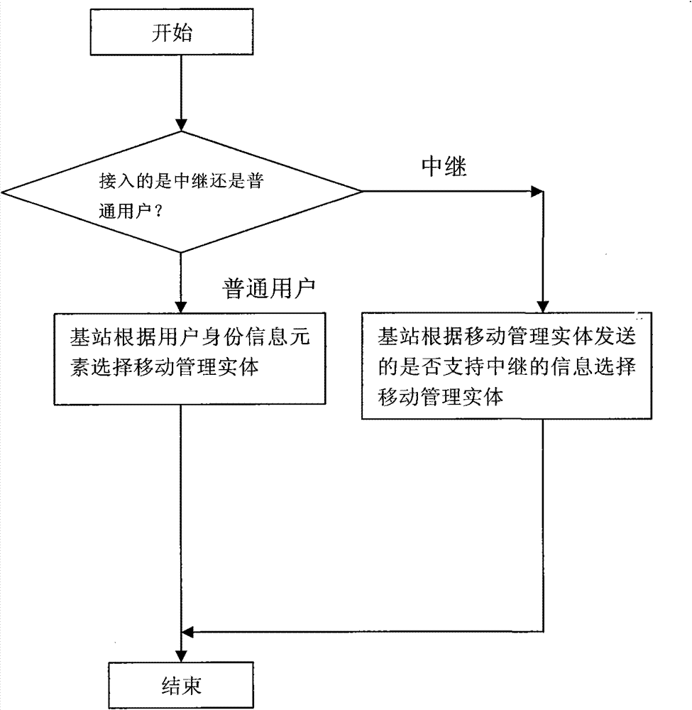 Selection method of mobile management entity in relay system