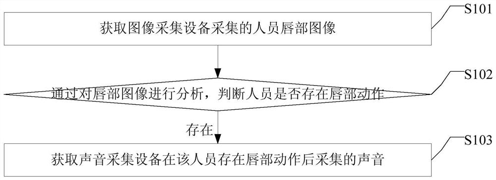 A sound acquisition method, device, equipment and system