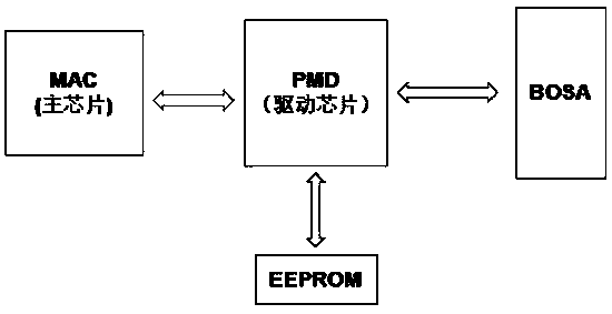 A 10G EPON asymmetric ONU emission optical eye diagram quality verification method