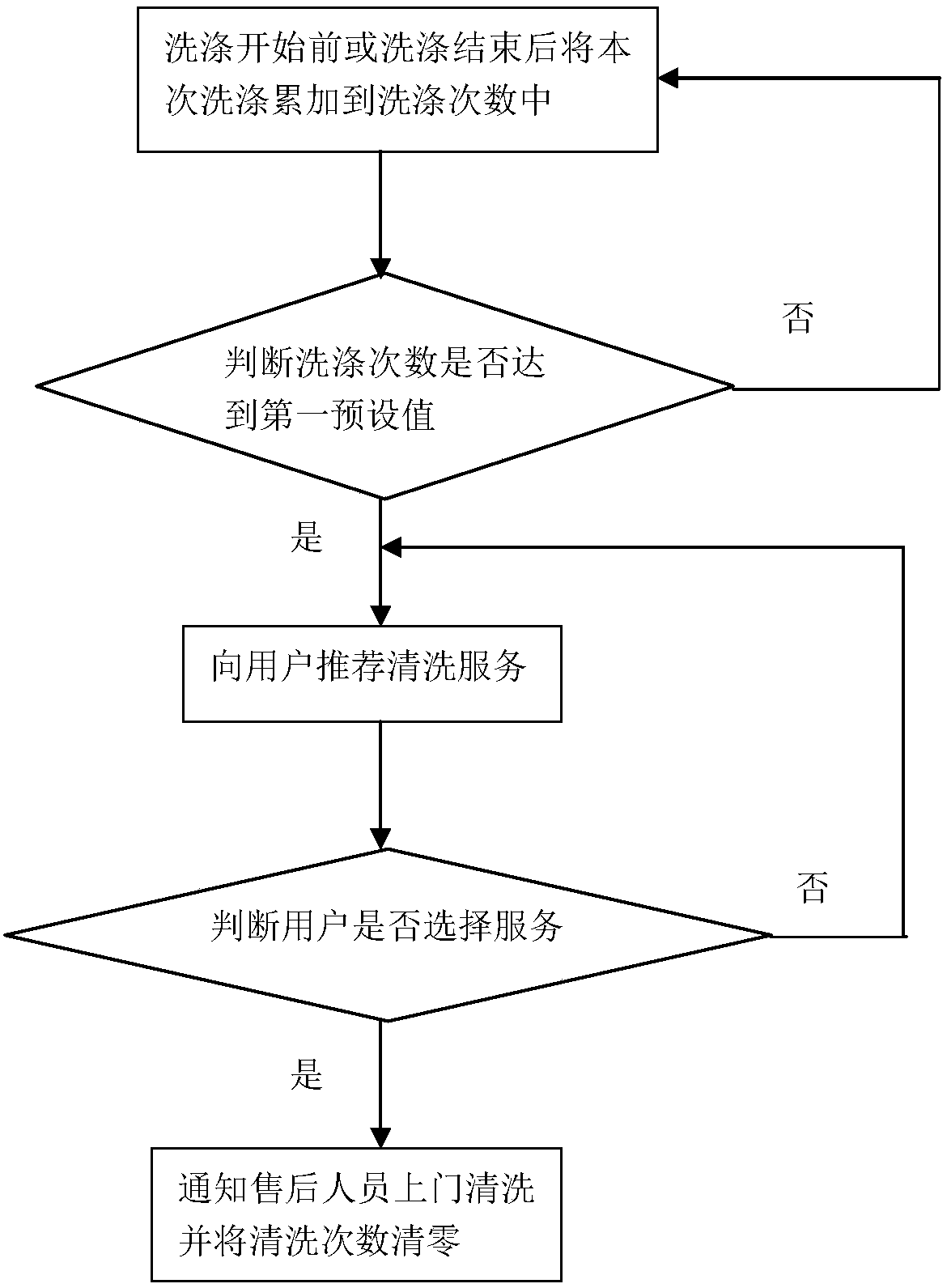 Washing method of washing machine